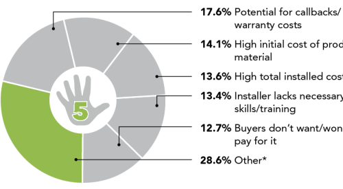 chart showing builder-supplier relationship data about new-product concerns 