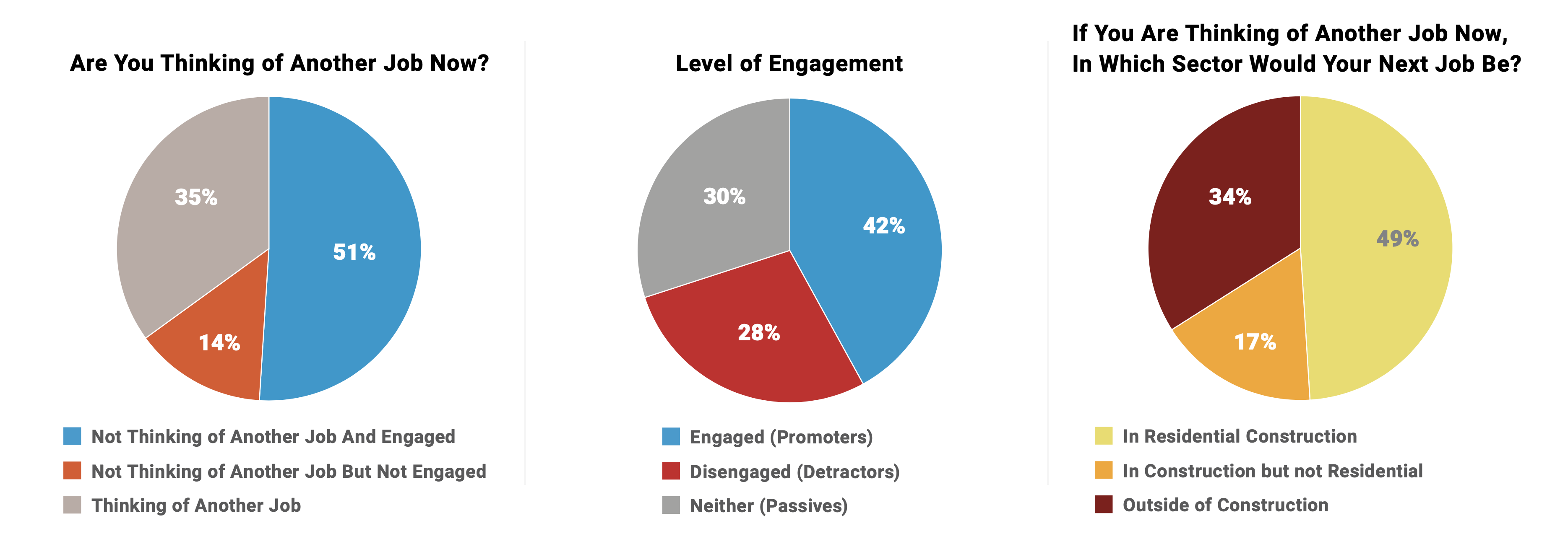 Building Talent Foundation survey worker engagement
